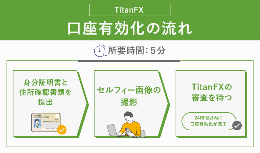 TitanFX口座開設後の本人確認(口座有効化)手順